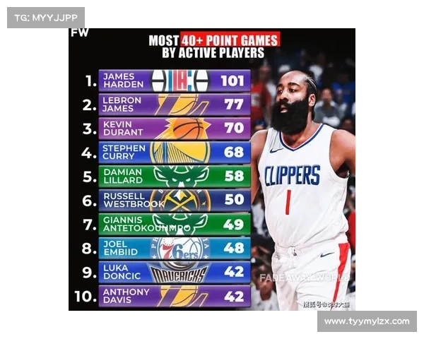 NBA现役三双榜,哈登81次排第5,詹姆斯打了21年仅第3 NBA现役三双榜,哈登81次排第5,詹姆斯打了21年仅第3
